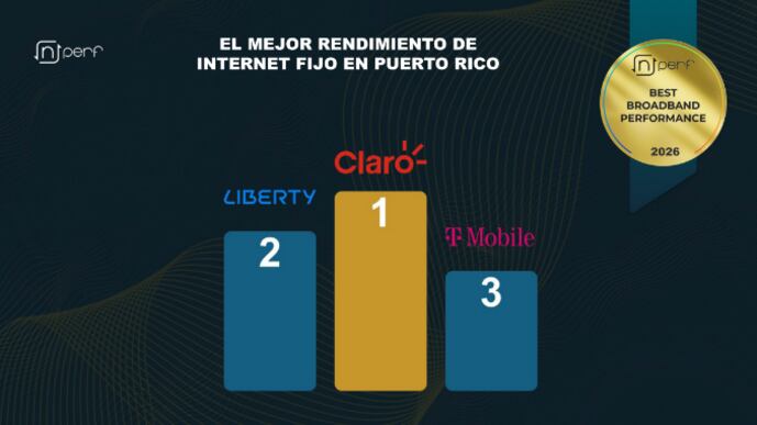 Claro lidera las mejores redes fijas en Puerto Rico en 2026